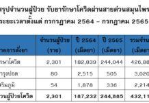 เอาบุญมาฝากให้ท่านทั้งหลายร่วมอนุโมทนา 4ส.ค.2565